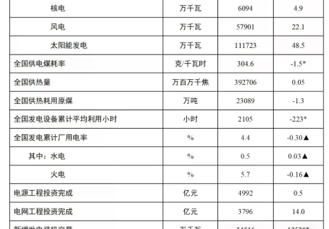 國家能源局發(fā)布2025年1-8月份全國電力工業(yè)統(tǒng)計數(shù)據(jù)